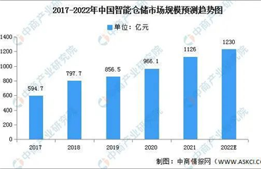 2022年中國智能倉儲市場現狀及發(fā)展前景預測分析